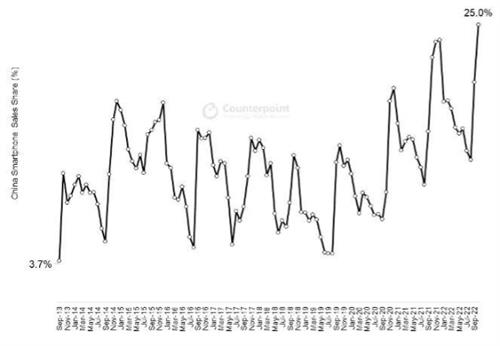 苹果10月份中国市场份额达25% 为历史最高水平