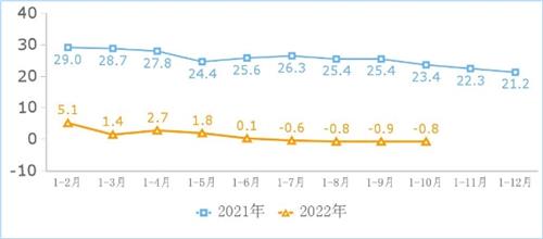 收入降幅收窄 我国规模以上互联网企业完成业务收入12235亿元