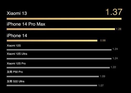 续航超越iPhone 14 Pro Max：雷军再次预热小米13