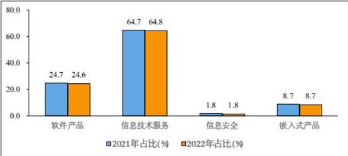 我国信息技术服务产业保持较快增长 1-10月收入高达54583亿元