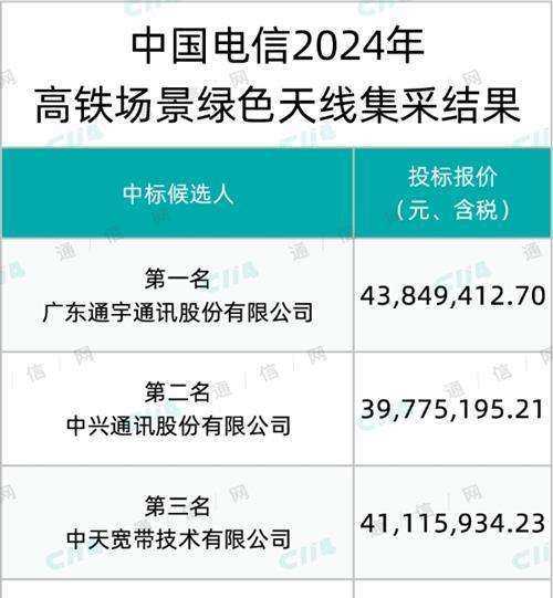 中国电信1.9万副高铁场景绿色天线集采结果出炉：通宇、中兴等4家入围