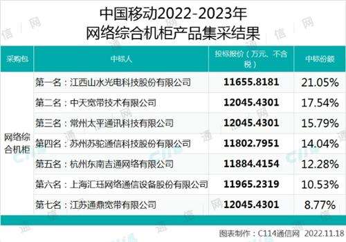 中国移动网络综合机柜产品集采：山水光电、中天宽带、太平等7家中标