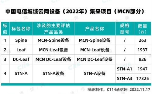 中国电信2022年城域云网设备（MCN部分）集采：规模22298台