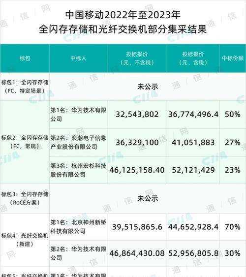 中国移动全闪存存储和光纤交换机集采包2结果出炉：华为、浪潮、宏杉中标