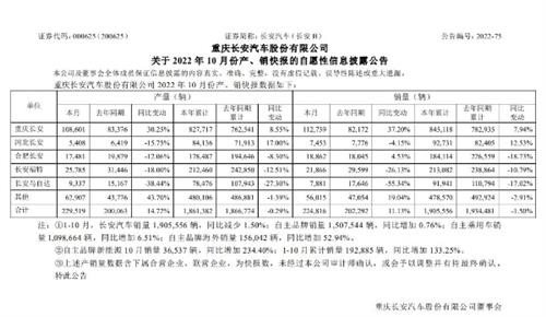 长安汽车发布最新产销快报 10月销量增长11.13%