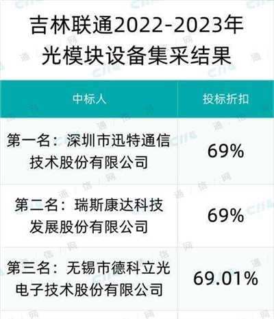 吉林联通光模块设备集采：迅特、瑞斯康达等4家入围