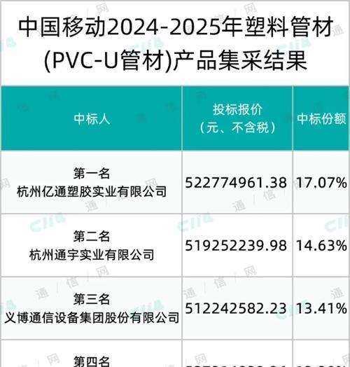 中国移动5.94万公里PVC-U管材产品集采：9家中标