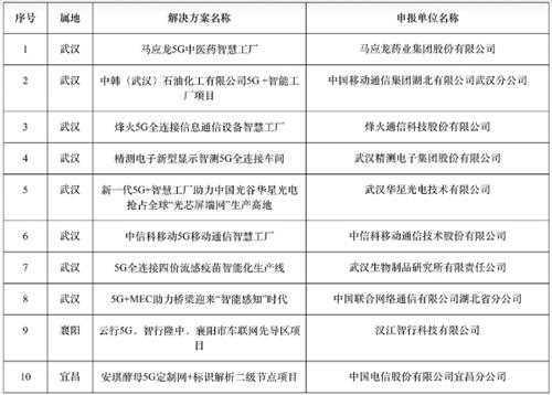 2022年湖北省5G应用十大优秀案例公示：中信科双入围