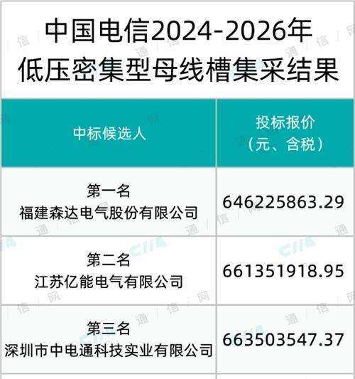 近7亿元，中国电信低压密集型母线槽集采：森达、亿能、中电通等6家入围