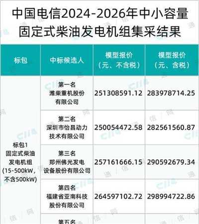 中国电信中小容量固定式柴油发电机组集采：潍柴、怡昌、佛光等7家入围