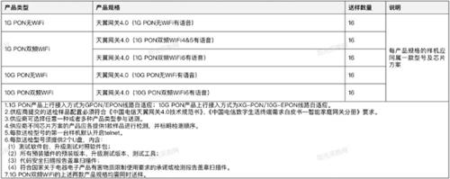 中国电信启动天翼网关4.0和家庭FTTR设备常态化评价检测工作