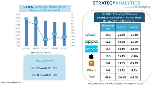 Q3中国智能手机市场出货量6690万部，同比下降16%