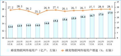 “物超人”步伐持续加大 三大运营商蜂窝物联网终端用户达到17.45亿户