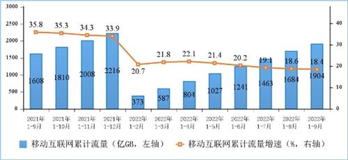 工信部：9月份户均移动互联网接入流量（DOU）达到15.01GB/户·月