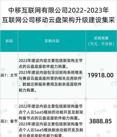 中移互联网公司启动移动云盘架构升级建设集采：总预算23806.854万元