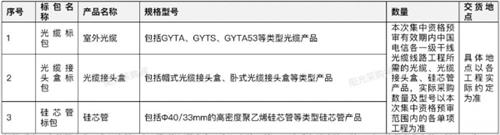 中国电信启动2024-2025年干线光缆及配套设备集采