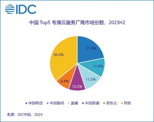 IDC：三大运营商专属云市场份额占比达43.6%