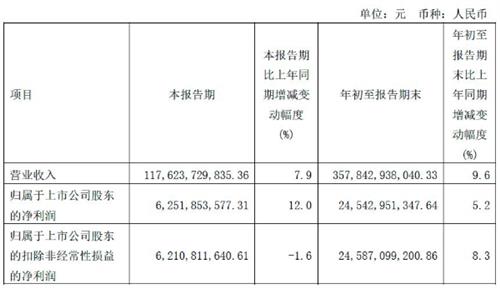 中国电信首三季度营收3578.43亿元：扣非净利润245.87亿元，同比增长8.3%