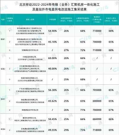 北京移动传输汇聚机房一体化施工及基站外市电直供电改造施工集采：中移建设、日海、中贝等多家中标