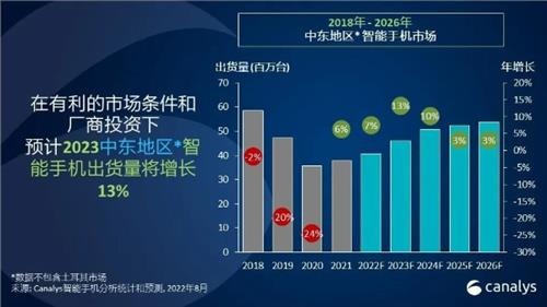 中东地区2023年智能手机出货量预计将达4600万台，同比增长13%