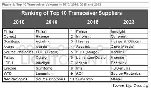 2023年全球光模块TOP10：中国厂商独占第一，共7家上榜