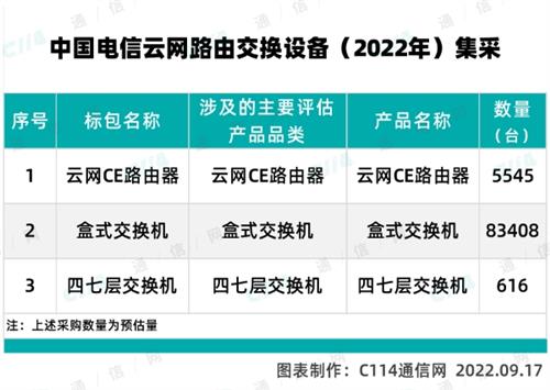 中国电信2022年云网路由交换设备集采：预估89569台