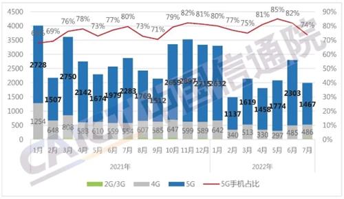 CAICT：7月国内手机整体出货量同比下降30.6% 5G手机下降35.7%