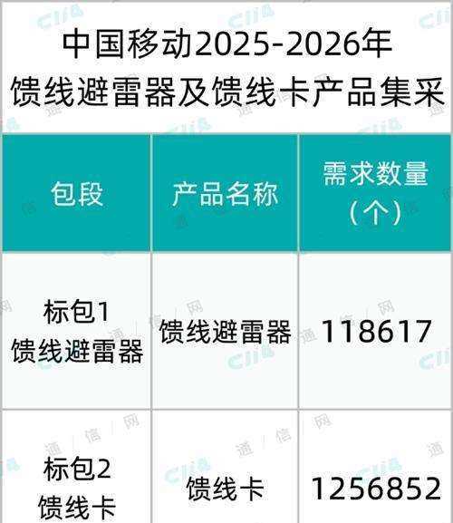 中国移动启动馈线避雷器及馈线卡产品集采：总规模137.55万个