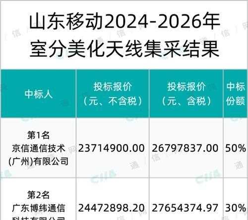 总金额约2397万元！山东移动室分美化天线采购：京信、博纬、中信科中标