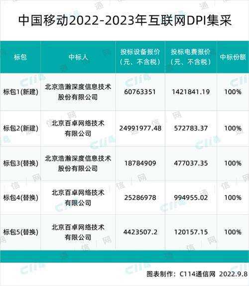 中国移动互联网DPI集采：浩瀚深度、百卓两家瓜分