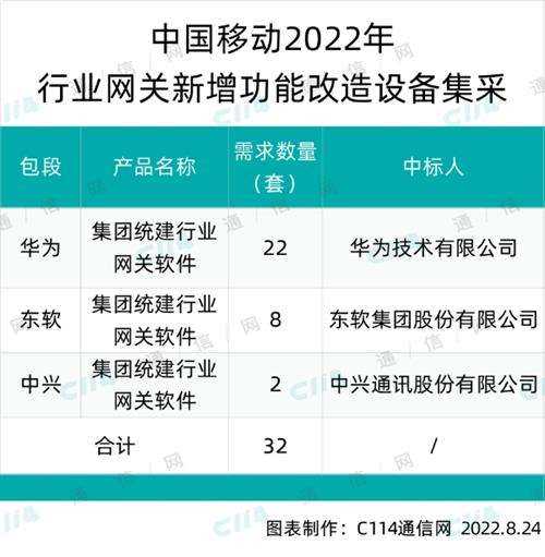 中国移动行业网关新增功能改造设备采购：华为、东软、中兴中标