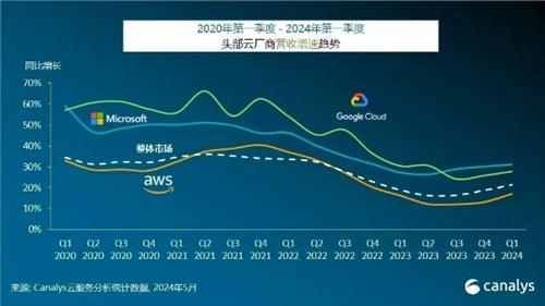 Q1全球云服务支出增长21% 微软营收增速接近AWS两倍