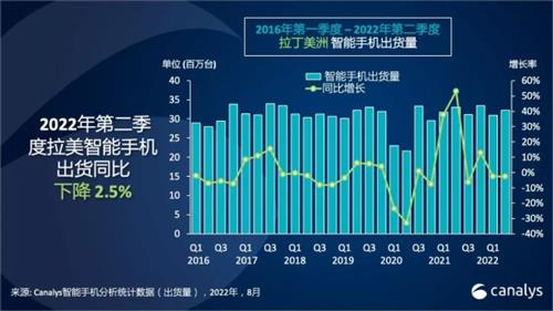 Q2拉丁美洲智能手机出货量3220万台，同比下降2.5%