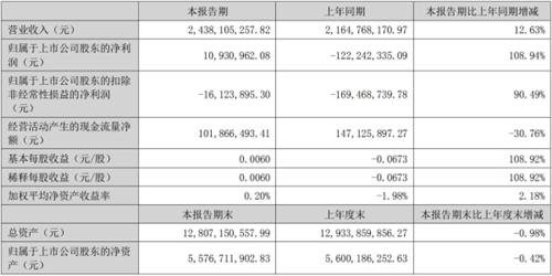 海能达上半年实现营收约24.38亿元 同比增加12.63%