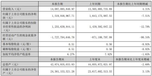 大华股份上半年实现营业收入140.87亿元 同比增长4.31%