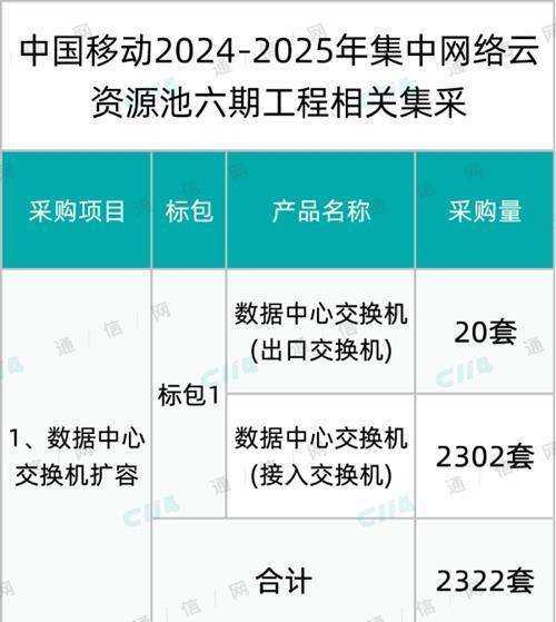 中国移动集中网络云资源池六期工程3项扩容集采：华为、中兴、新华三等9家中标