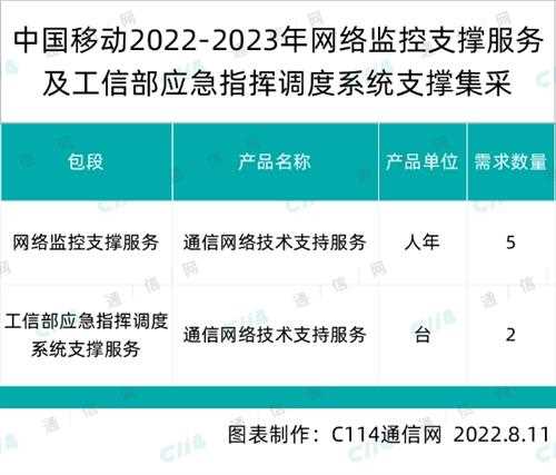 中国移动网络监控支撑及工信部应急调度系统支撑集采：中移设计院和华为中标