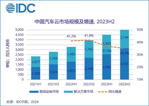 2023H2中国汽车云解决方案市场：自动驾驶研发及车联网占比超60%