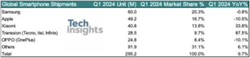 TechInsights：Q1全球智能手机出货量同比增长10% 中国品牌增长26%