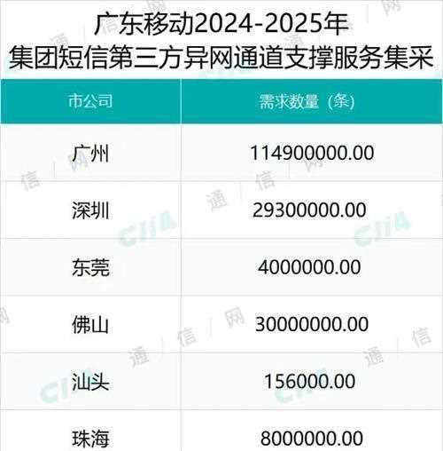 总规模3亿条！广东移动启动集团短信第三方异网通道支撑服务集采