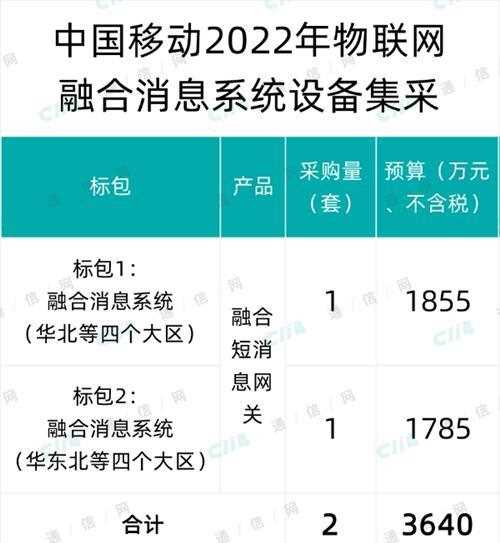 中国移动物联网融合消息系统设备第二轮集采：总规模3640万元