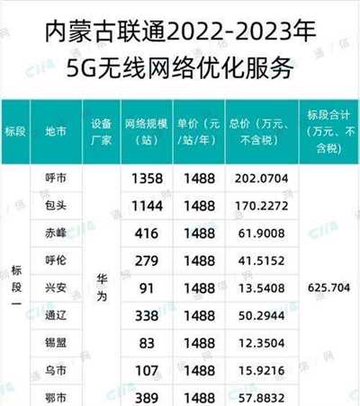 内蒙古联通启动4G、5G无线网络优化集采：总预算超1744万元