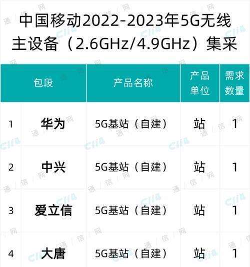 中国移动5G无线主设备集采：华为、爱立信、中兴、大唐移动、诺基亚贝尔中标