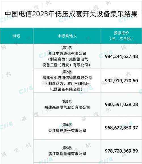 总规模22000台！中国电信启动低压成套开关设备规模集采