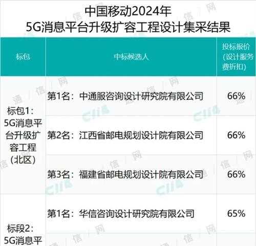 中国电信5G消息平台升级扩容工程设计服务集采：平均投标折扣约6.6折