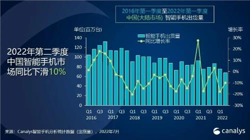 Q2中国手机市场出货量同比下降10% 仅荣耀和苹果实现同比增长