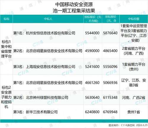 中国移动安全资源池一期工程集采：安恒、启明星辰、新华三等5家中标