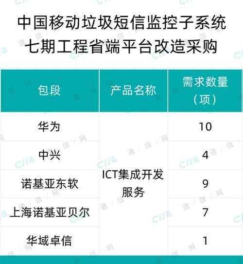 华为、中兴等5家中标中国移动垃圾短信监控子系统七期工程省端平台改造集采