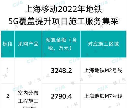 上海移动启动地铁5G覆盖提升项目施工服务集采：总规模10017.1万元