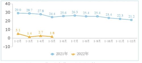 1―5月份我国互联网企业完成互联网业务收入5850亿元 同比增长1.8%